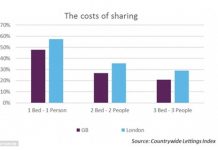 每月有一半收入在付房租?放心,你绝对不是一个人