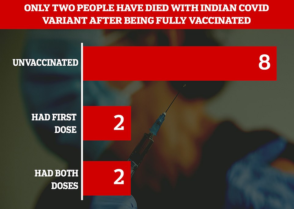 43593243-9639105-Public_Health_England_analysis_shows_of_the_12_people_who_have_d-a-67_1622533461794.jpg