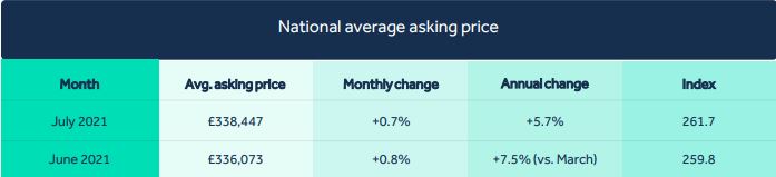 hpi-july21-asking-prices-table.jpg