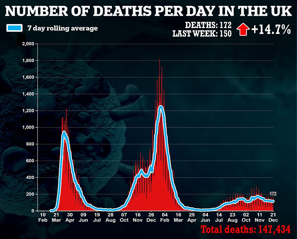52071615-10333245-Deaths_from_coronavirus_remain_well_below_the_levels_from_previo-a-1_1640114384065.jpg