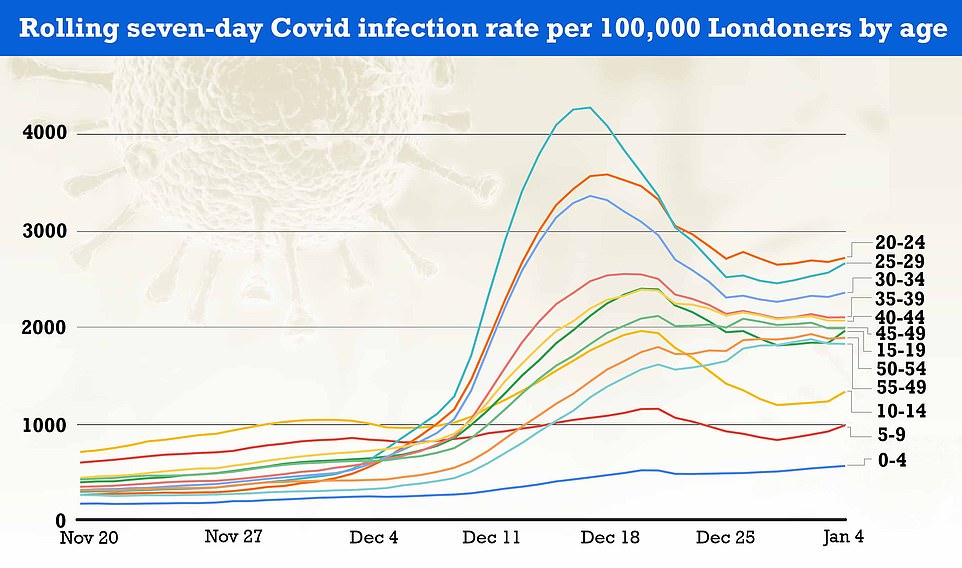 52759259-10387395-The_above_graph_shows_infection_rates_in_under_60s_in_London_sin-a-22_1641835361592.jpg