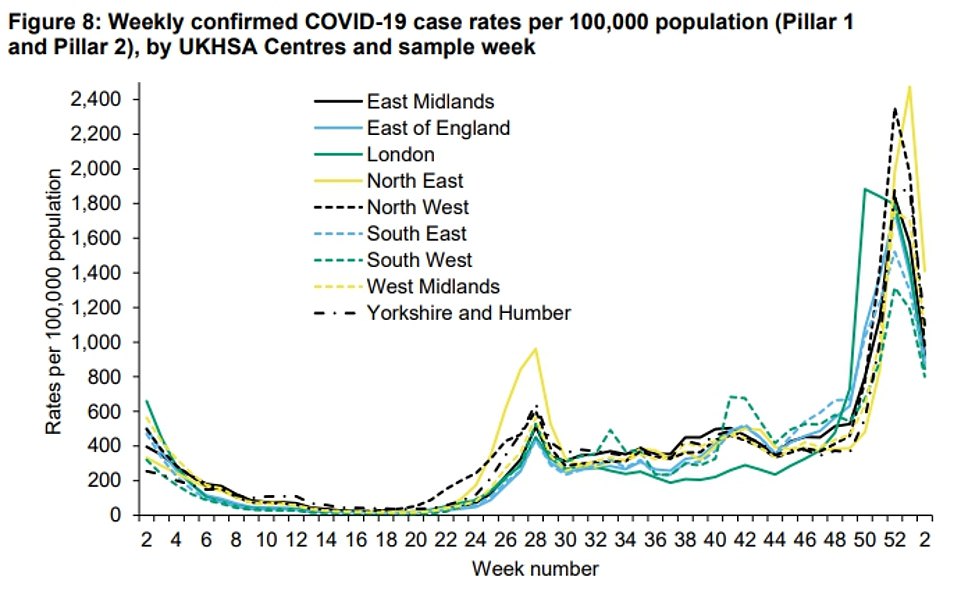 53167535-10423549-Infections_fell_in_all_regions_across_the_country_last_week_Conf-a-7_1642698162921.jpg