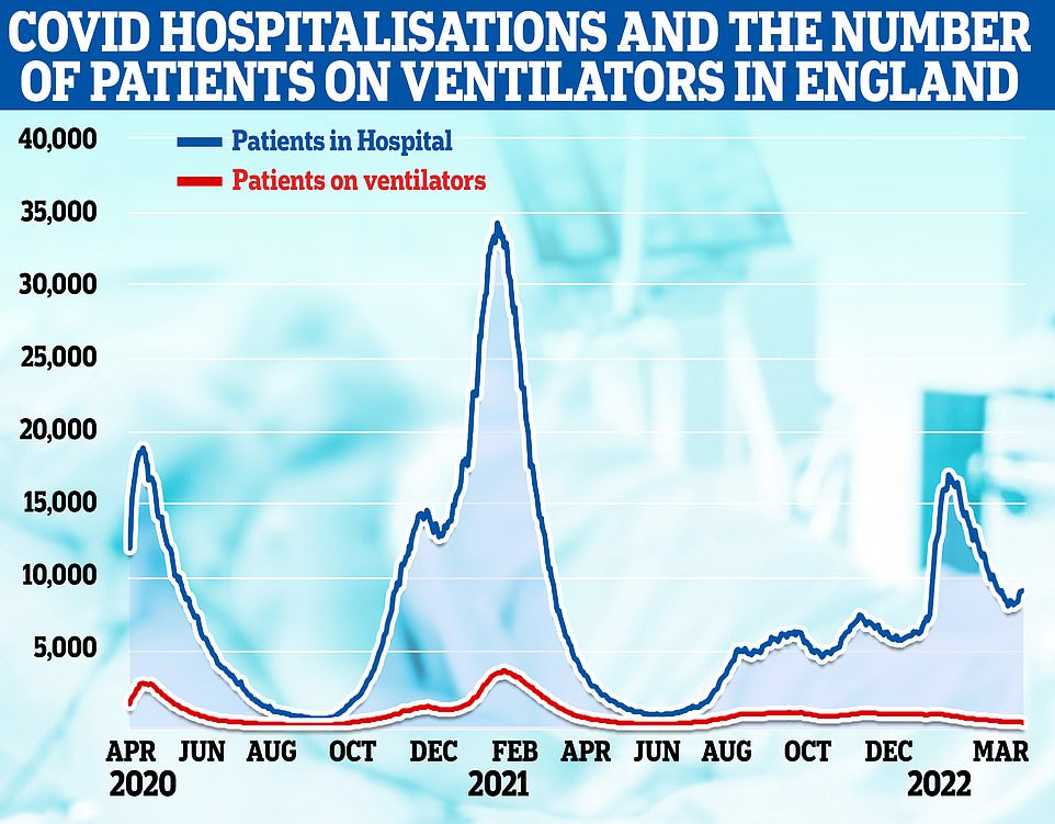 55231763-10618359-Graph_shows_The_number_of_Covid_patients_on_ventilators_in_hospi-a-2_1647421818967.jpg