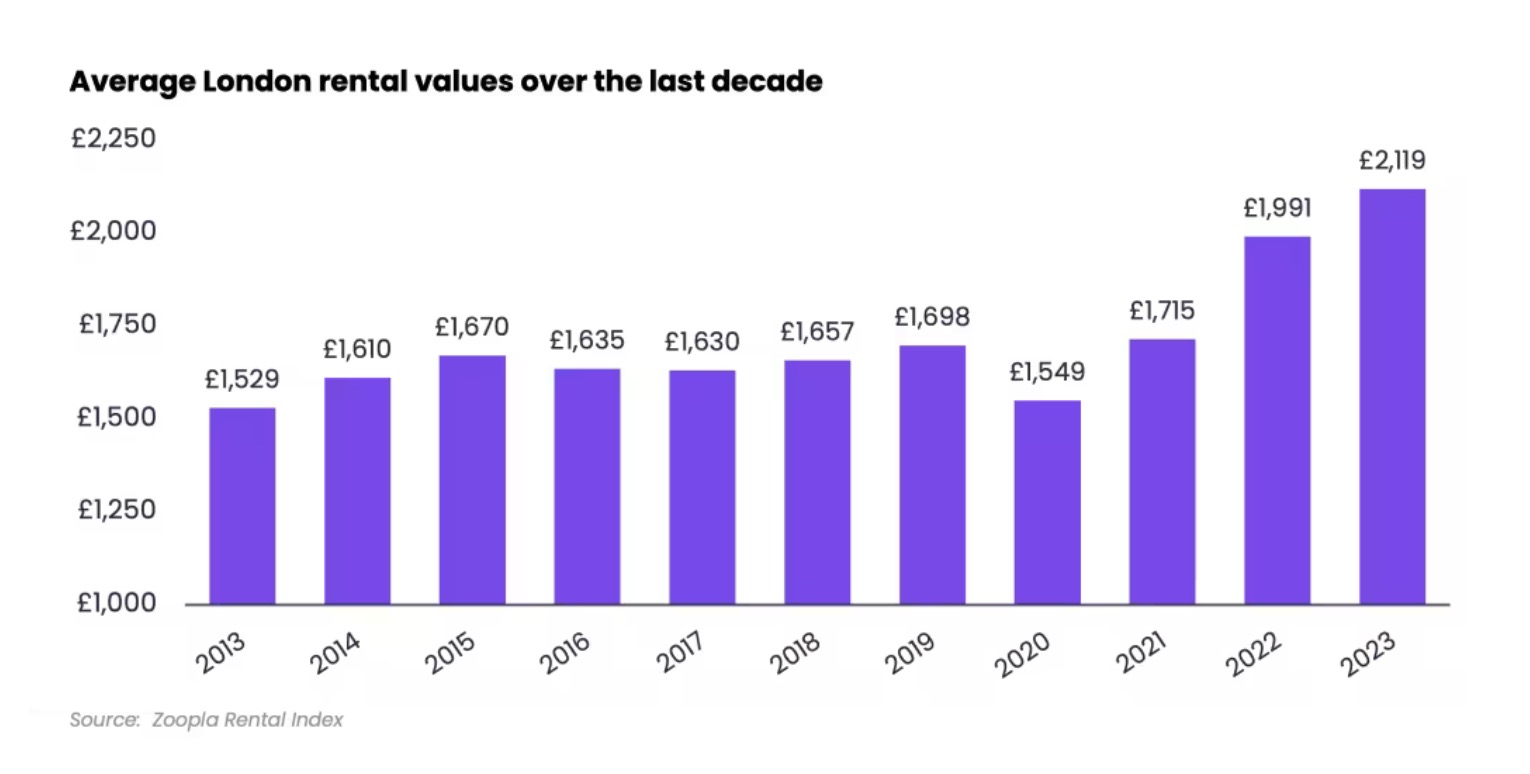 2月伦敦租金年涨幅6.4%！买卖双方重返市场，伦敦买家需求最盛｜英国急缺护士| 英国房产圈