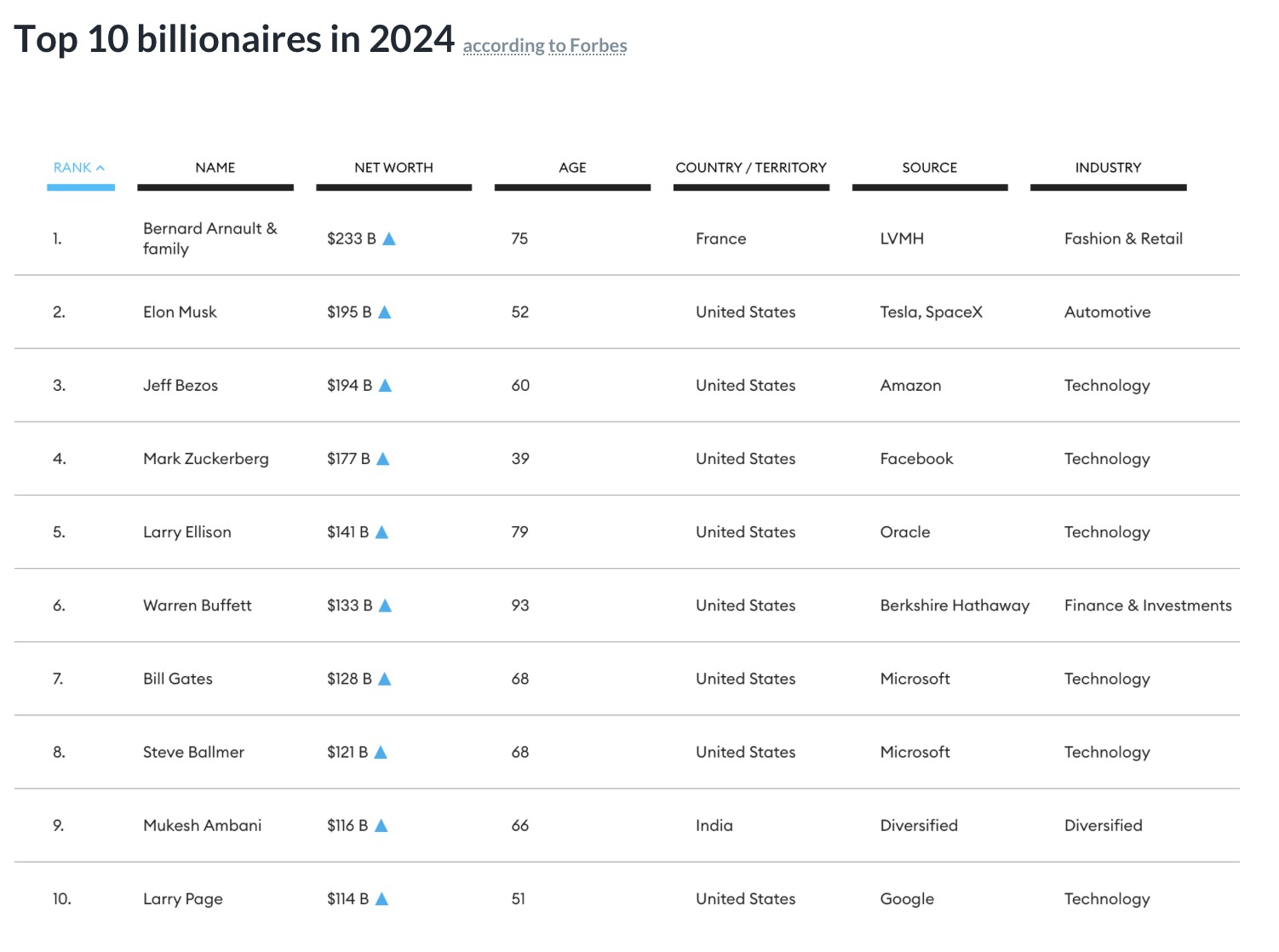 2024年福布斯富豪榜揭晓｜英国移民的平均工资在两年内下降1万英镑｜伦敦房价月涨幅1.2% | 英国房产圈