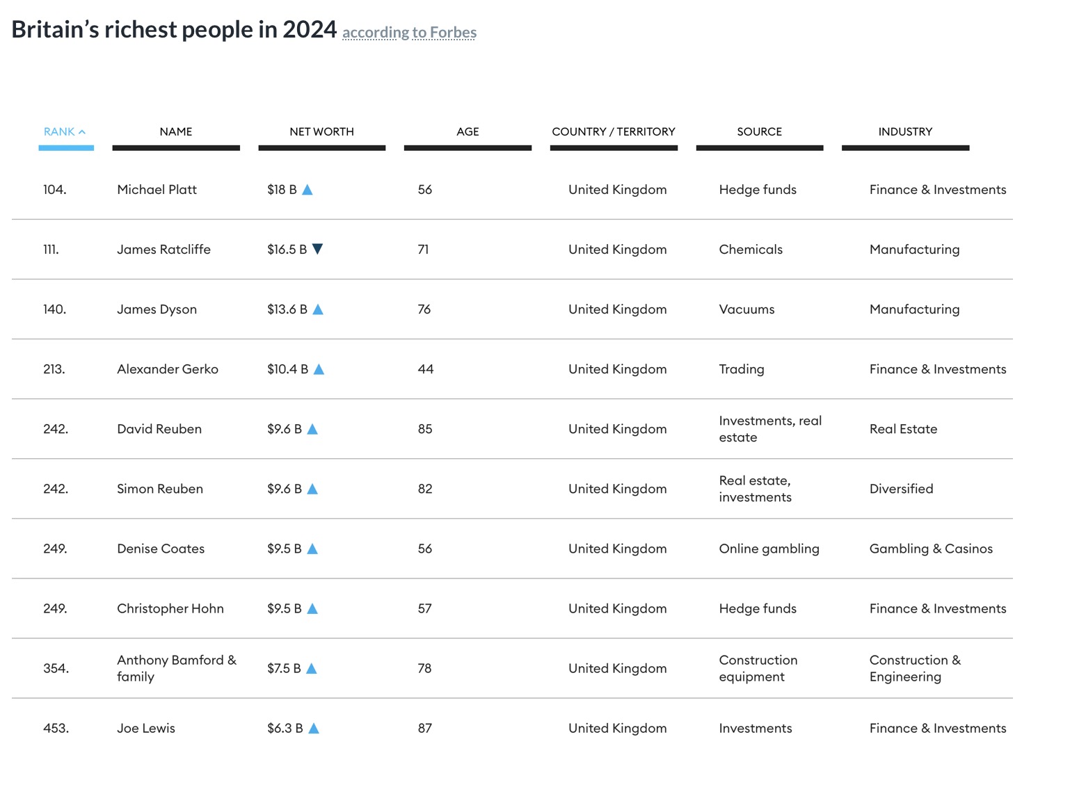 2024年福布斯富豪榜揭晓｜英国移民的平均工资在两年内下降1万英镑｜伦敦房价月涨幅1.2% | 英国房产圈