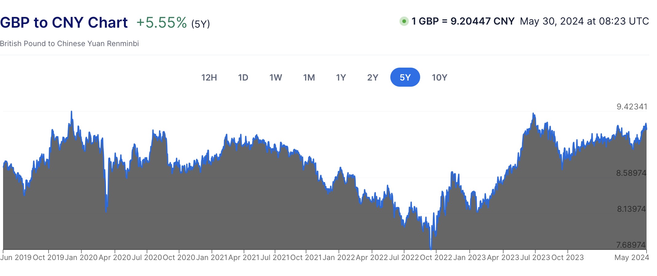英镑汇率上涨，兑人民币破9.2｜买家需求增加，新房供不应求｜Sunak坐卧铺火车背790镑包被喷“虚伪” | 英国房产圈