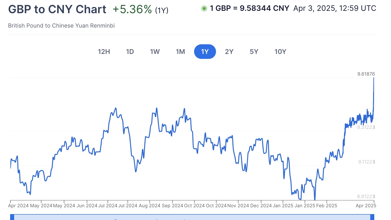 英镑汇率上涨，兑换人民币逼近9.6！美国加关税或将导致英国数万岗位危险| 英国房产圈