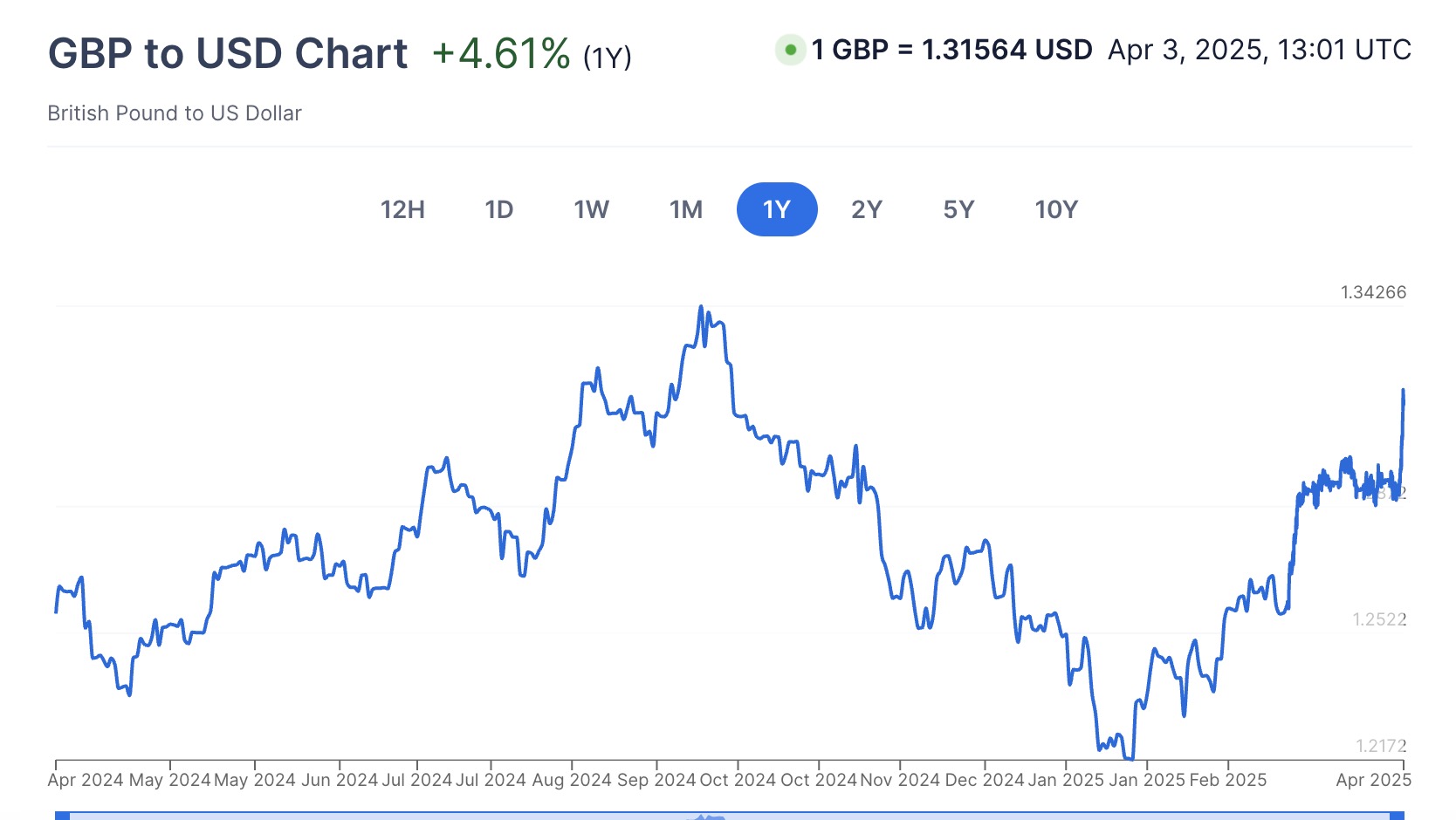 英镑汇率上涨，兑换人民币逼近9.6！美国加关税或将导致英国数万岗位危险| 英国房产圈