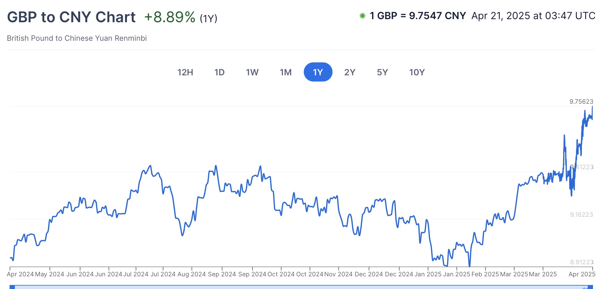 英镑兑换人民币汇率逼近9.8！英国金融行为监管局设立海外办事处，吸引外资| 英国房产圈