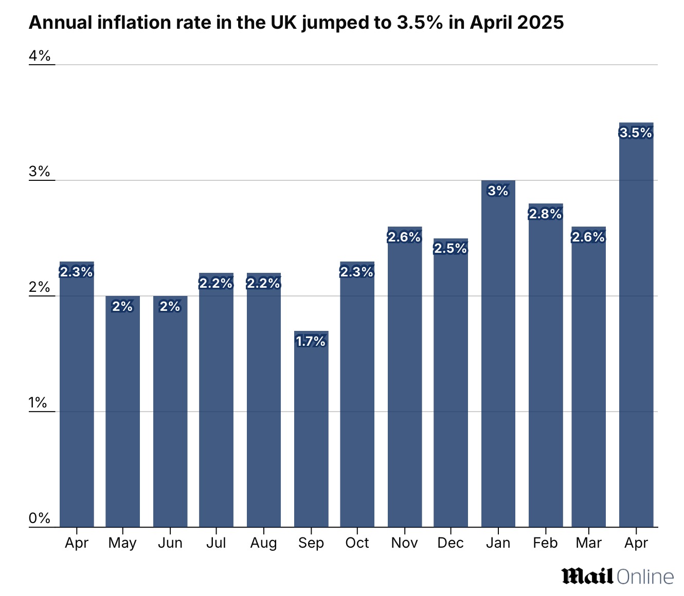 英国蝉联欧洲“投资吸金王” ｜英国通胀飙升至3.5%，远超预期，央行警告利率可能不降反升| 英国房产圈
