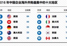 2017中国企业跨境并购特别报告:到底有多少中国企业收购了海外公司?这些海外公司都集中在哪些地区?