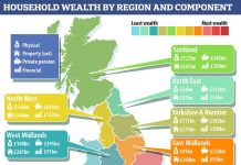 英国国家统计局:英国人民财富总量达12.8万亿英镑,涨幅较大!关键还是靠它!