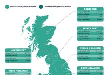 英国房市迎来2018第一个“春天”,伦敦涨幅最大,核心区域尤其突出!