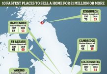 英国百万英镑的房产卖的最快的地方在哪?这说明了什么?