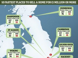 英国百万英镑的房产卖的最快的地方在哪?这说明了什么?