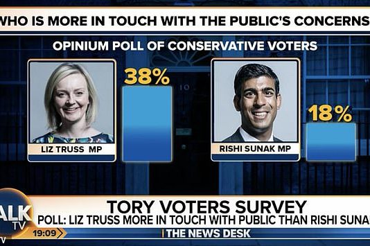 保守党内民调Truss领先,公众民调Sunak领先!| 英镑小幅上涨!